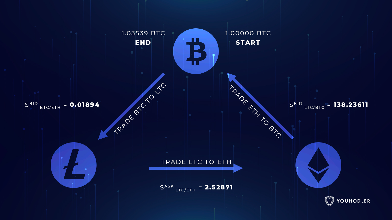 How To Make Money With Crypto Arbitrage Trading